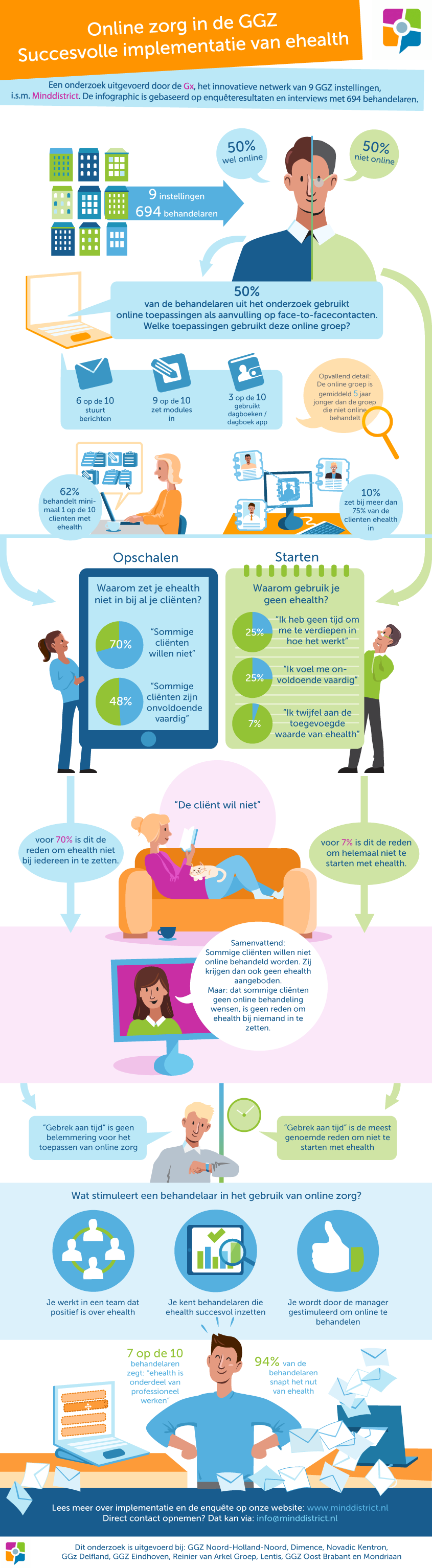 infograpic implementatie ehealth