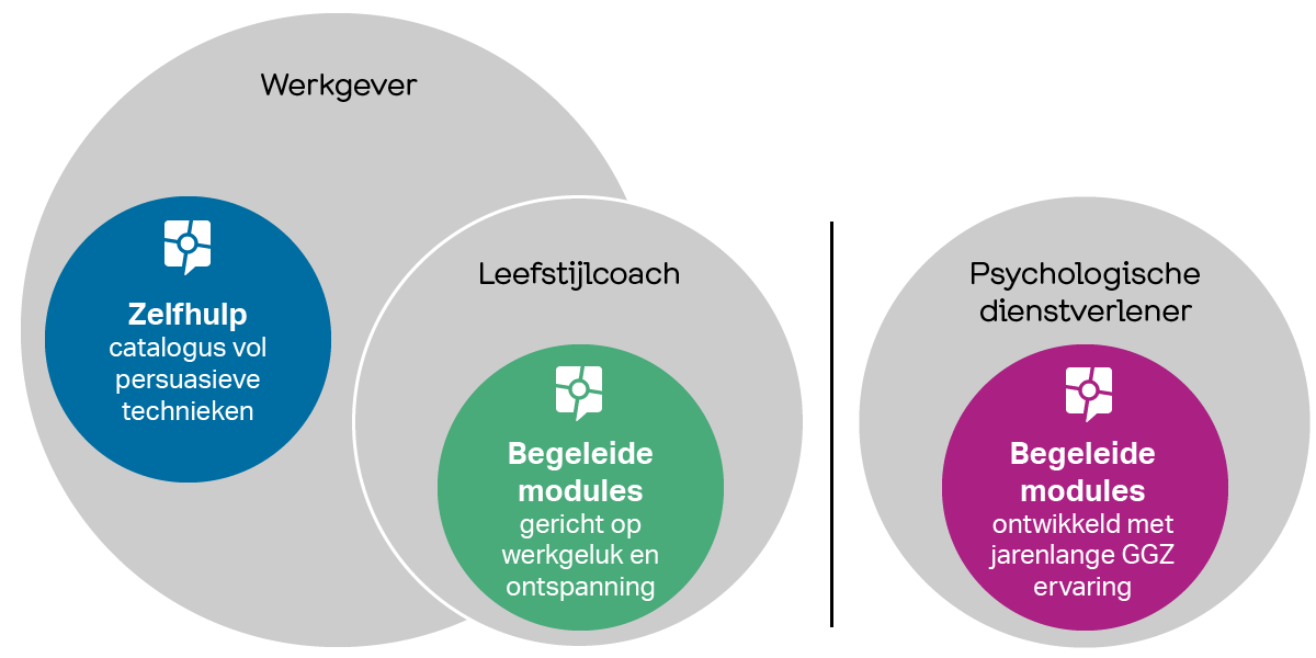 Schematische weergave van Minddistrict voor arbodiensten