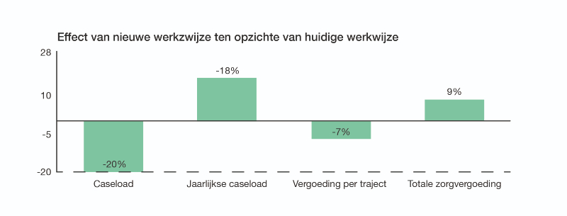 grafiek met voorbeeld van hoe de tool werkt
