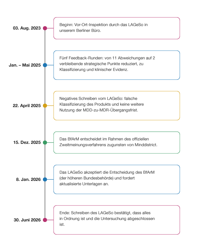 timeline_de timeline_de