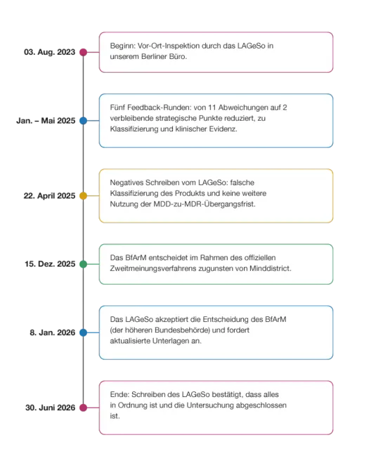 timeline_de timeline_de