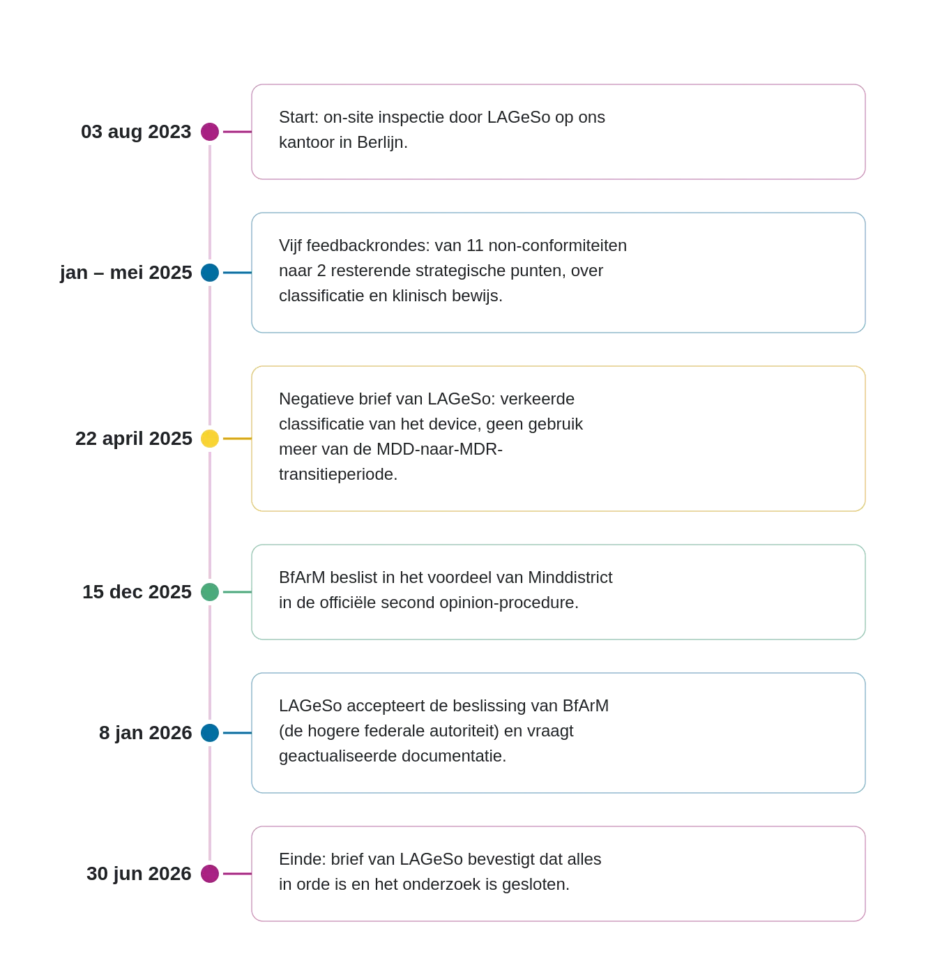 timeline_transparent_NL.webp