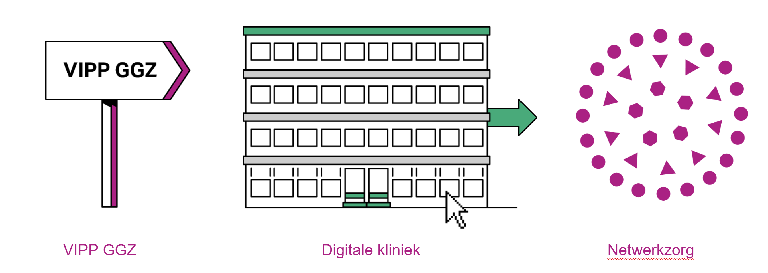 de 3 zorginnovaties, vipp ggz, digitale kliniek en netwerkzorg, geïllustreerd