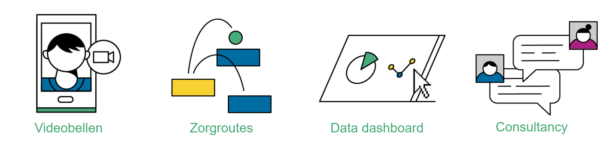 Onderdelen nodig voor de kliniek: videobellen - zorgroutes - data dashboard - consultancy