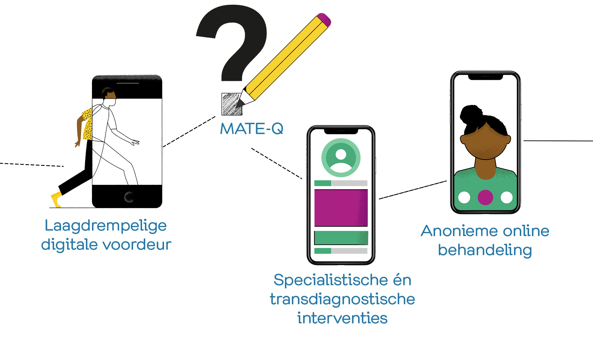 Zorgroute in de verslavingszorg, van digitale voordeur, naar MATE-Q, naar CRA modules en anonieme zorg