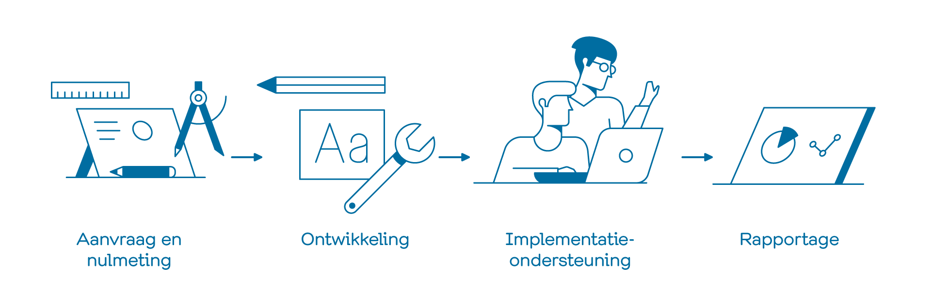 Implementatie van VIPP GGZ: aanvraag, nulmeting, ontwikkeling, begeleiding en rapportage